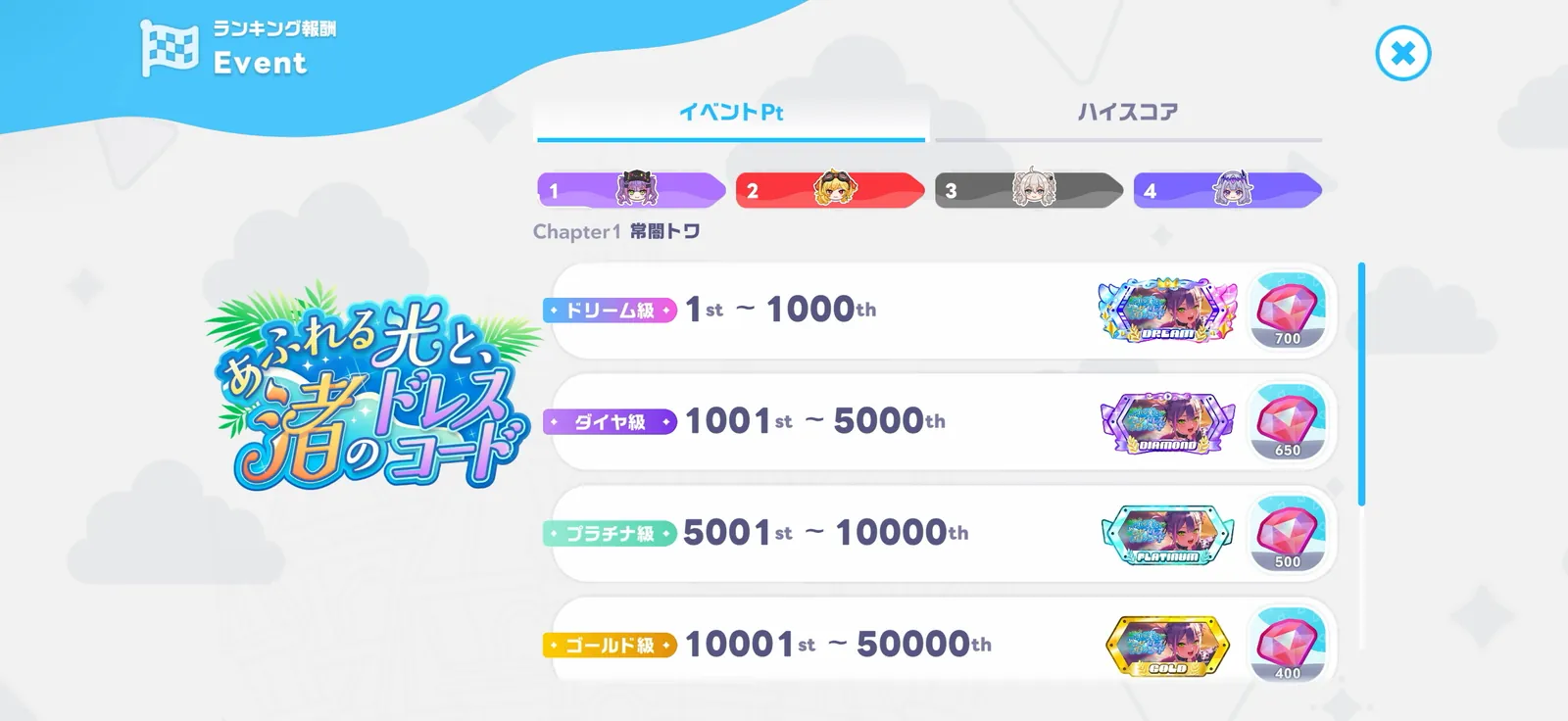 Chapter1のイベントPtランキング報酬。ドリーム級1〜1000位はレッドダイヤ700個、ダイヤ級650個、プラチナ級500個、ゴールド級400個